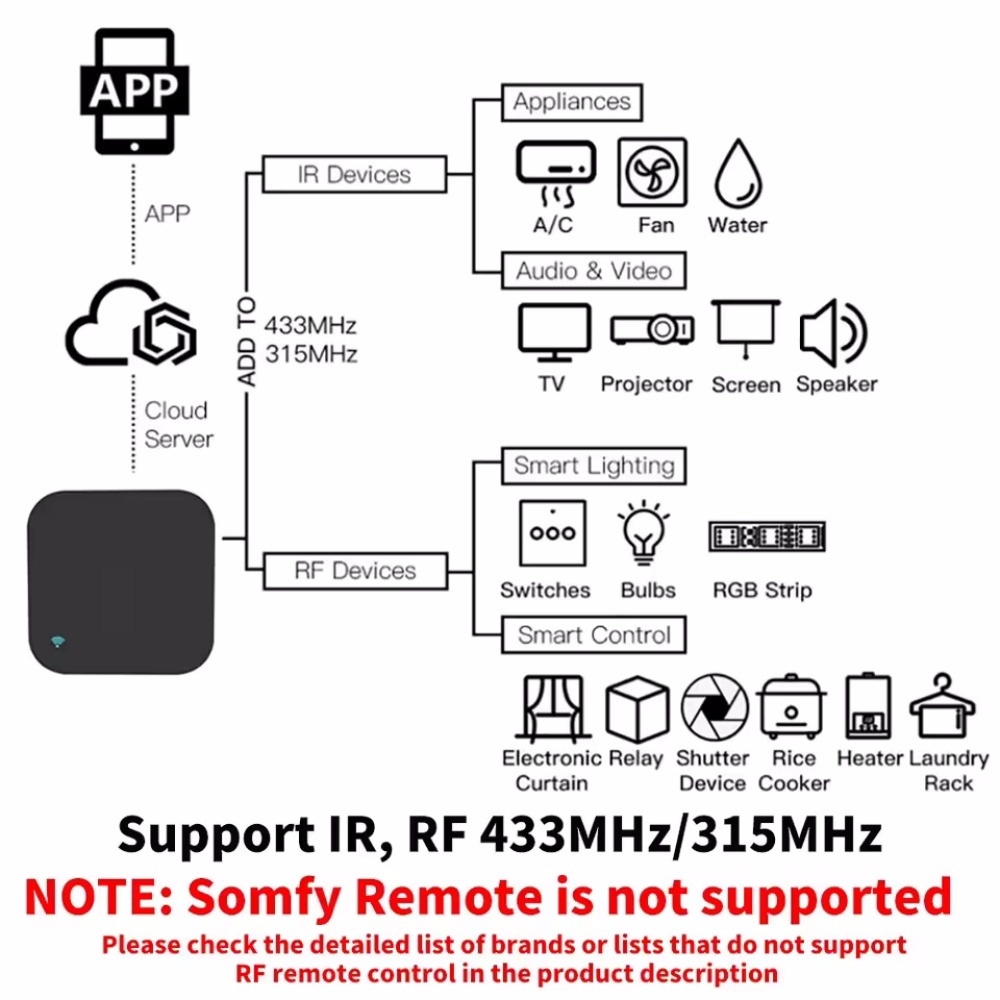 Tuya WiFi RF IR รีโมทคอนโทรล 4 - Universal Remote Smart Home บทวิจารณ์และราคา